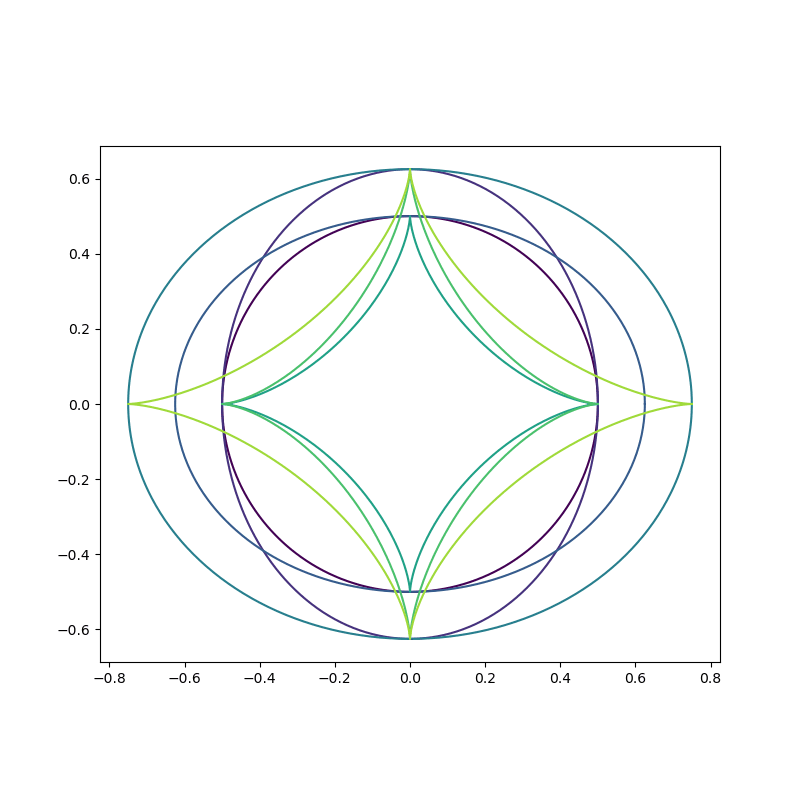 plot of circle, ellipses and diamonds from above code